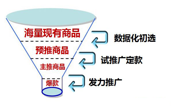 打造爆款