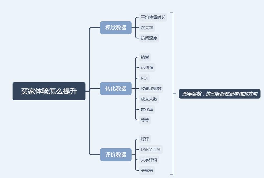 直通车推广