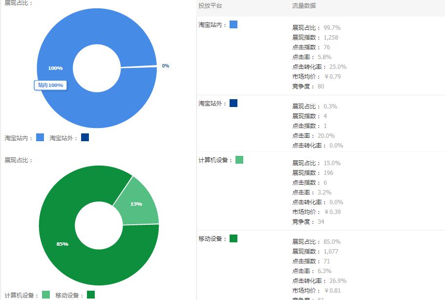 直通车托管