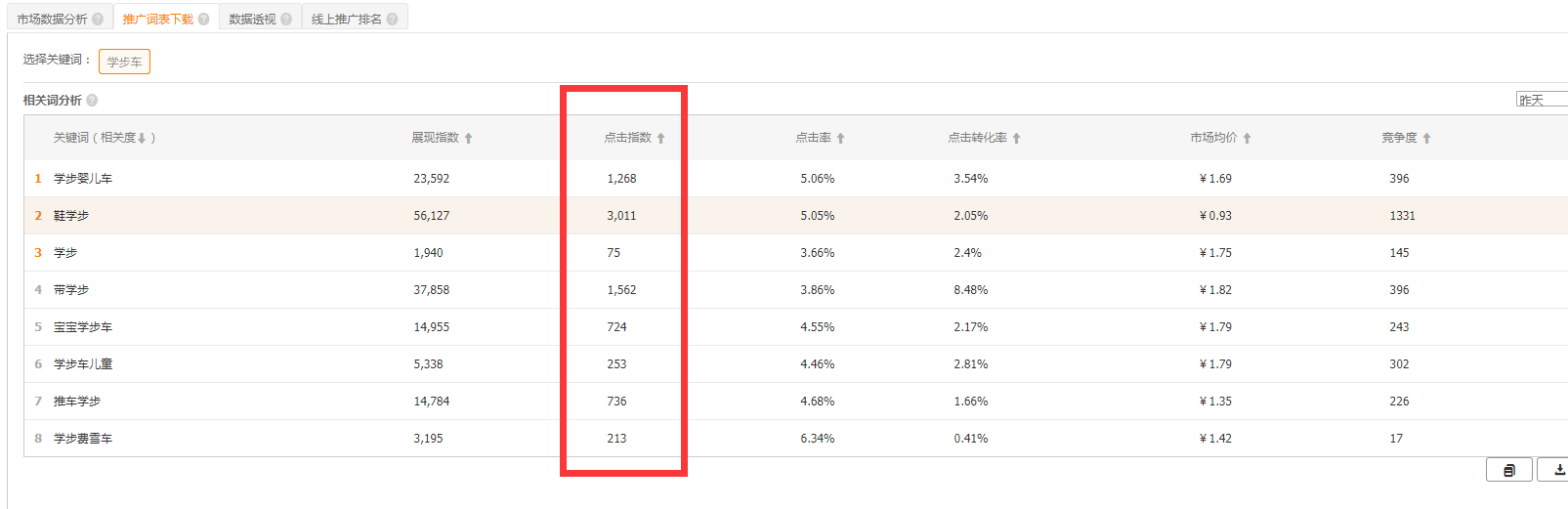 直通车优化